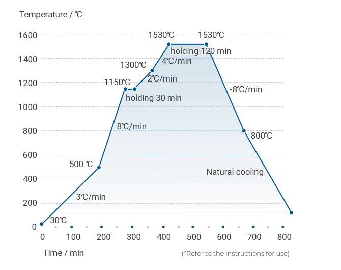 Sintering program